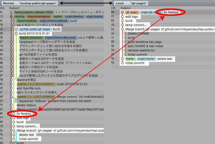 リポジトリとツリーの対応例