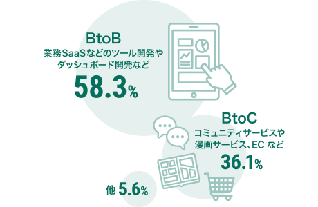 依頼内容の割合はBtoB 業務SaaSなどのツール開発やダッシュボード開発など58.3%、BtoC コミュニティサービスや漫画サービス、ECなど36.1%、その他5.6%