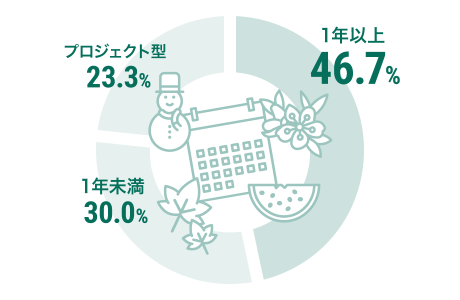 関わり方の割合は1年以上46.7%、1年未満30.0%、プロジェクト型23.3%