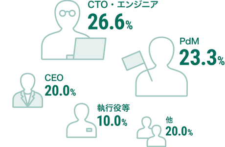 依頼の割合は、 CTO・エンジニア26.6%、PdM23.3%、CEO20.0%、執行役等10.0%、その他20.0%