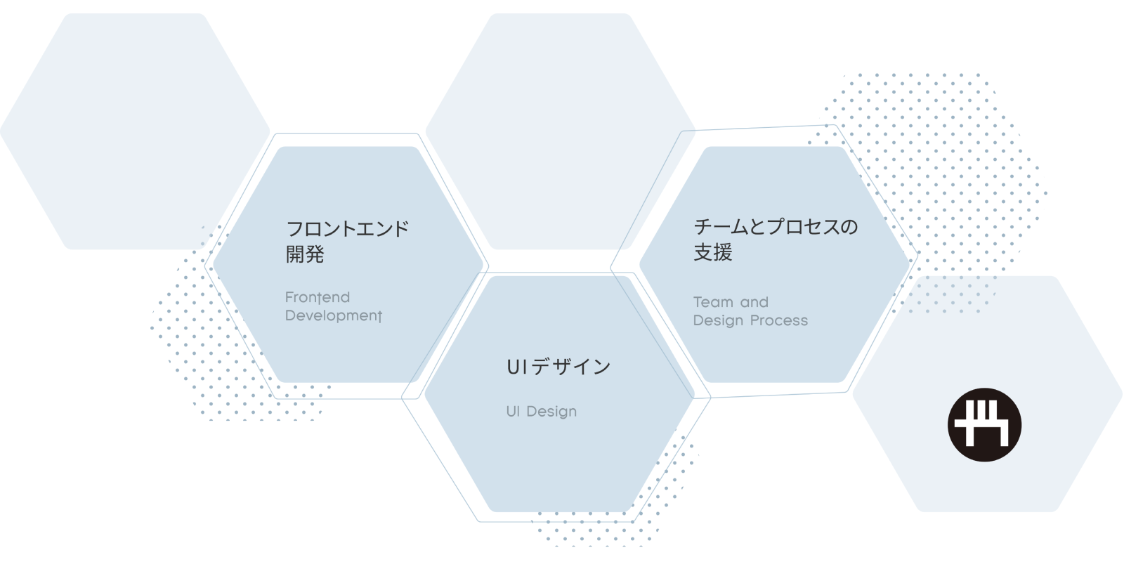 Gaji-Laboの得意とする領域。「フロントエンド開発」「UIデザイン」「チームとプロセス支援」